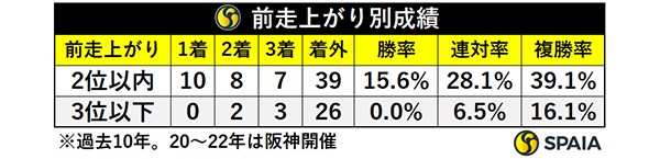 前走上がり別成績,ⒸSPAIA