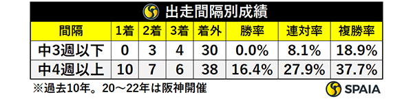 出走間隔別成績,ⒸSPAIA