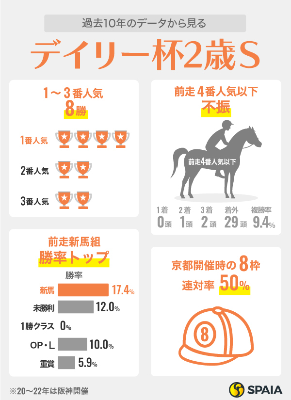 デイリー杯2歳Sにおけるデータ,ⒸSPAIA