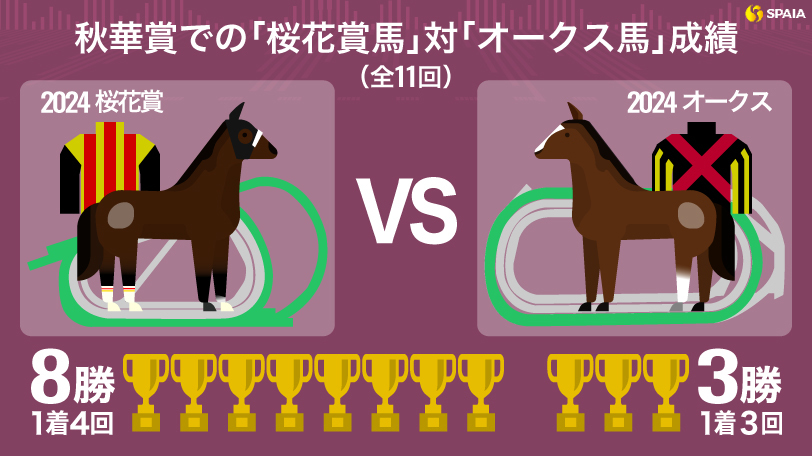 【秋華賞】ワンツーはわずか1回、桜花賞馬vsオークス馬はどっちが有利？　過去28回の結果を調査