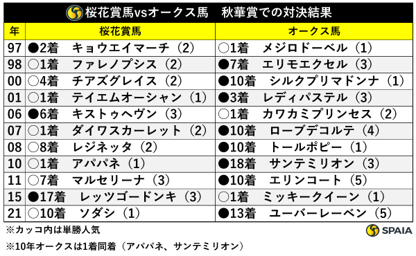 桜花賞馬VSオークス馬　秋華賞での対決結果,ⒸSPAIA