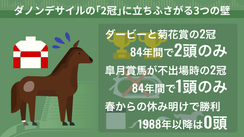 【菊花賞】ダノンデサイルに立ちはだかる「3つのジンクス」　クリフジ以来の「81年ぶりV」の記録に挑む