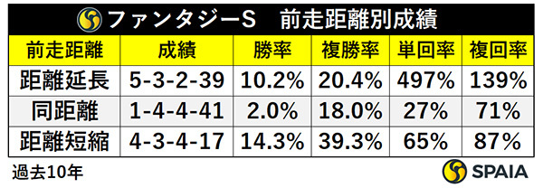 ファンタジーS　前走距離別成績,ⒸSPAIA