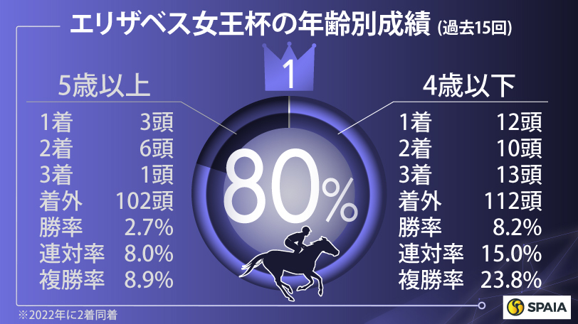 エリザベス女王杯の年齢別成績（過去15回）,ⒸSPAIA