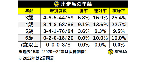 出走馬の年齢,ⒸSPAIA