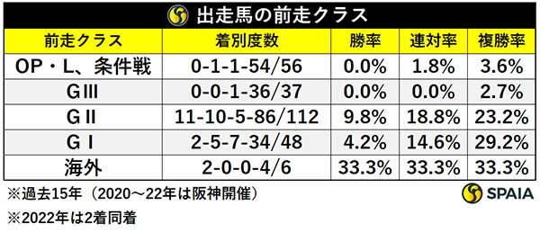 出走馬の前走クラス,ⒸSPAIA