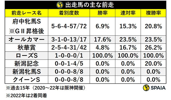 出走馬の主な前走,ⒸSPAIA