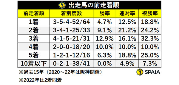 出走馬の前走着順,ⒸSPAIA