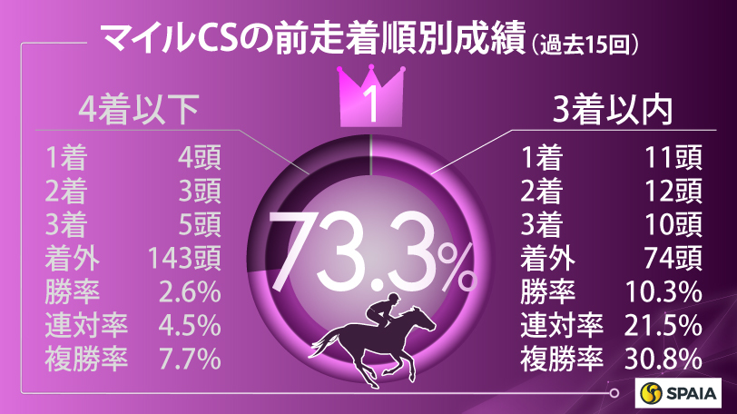 【マイルCS】ブレイディヴェーグに「年齢」「前走着順」など5つの好データ　次点のエルトンバローズ含め高評価