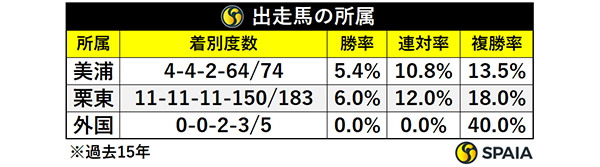 出走馬の所属,ⒸSPAIA