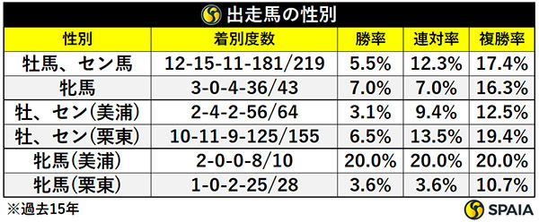 出走馬の性別,ⒸSPAIA