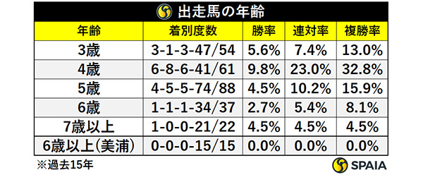 出走馬の年齢,ⒸSPAIA