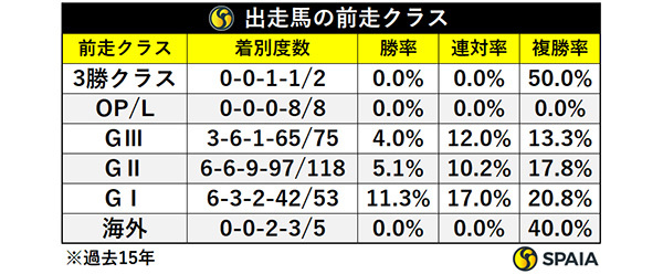 出走馬の前走クラス,ⒸSPAIA