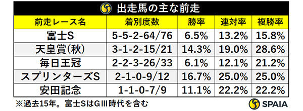 出走馬の主な前走,ⒸSPAIA