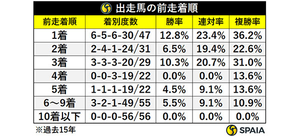 出走馬の前走着順,ⒸSPAIA