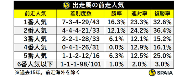 出走馬の前走人気,ⒸSPAIA