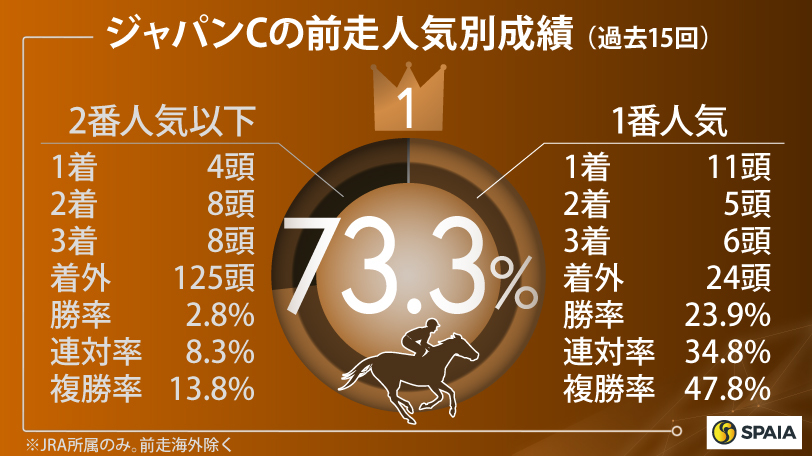 【ジャパンC】前走秋華賞組は近15年で複勝率66.7%　データはチェルヴィニアの一強