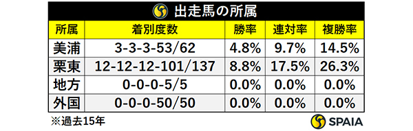 出走馬の所属（JRA所属）,ⒸSPAIA