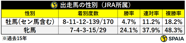 出走馬の性別（JRA所属）,ⒸSPAIA