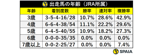 出走馬の年齢（JRA所属）,ⒸSPAIA