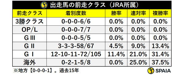 出走馬の前走クラス（JRA所属）,ⒸSPAIA