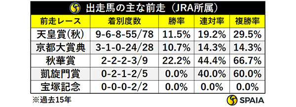 出走馬の主な前走（JRA所属）,ⒸSPAIA