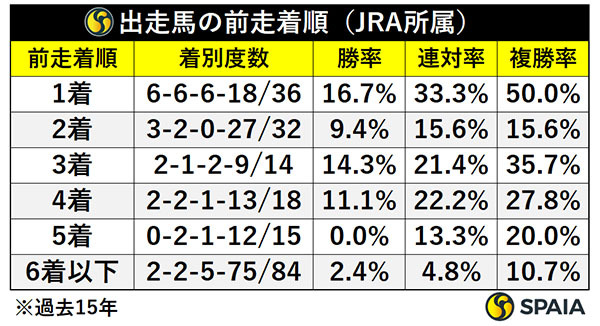 出走馬の前走着順（JRA所属）,ⒸSPAIA