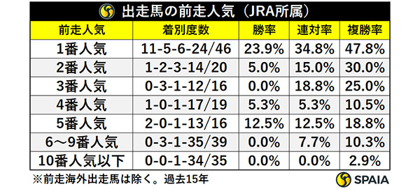 出走馬の前走人気（JRA所属）,ⒸSPAIA