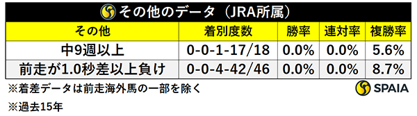 その他のデータ（JRA所属）ⒸSPAIA