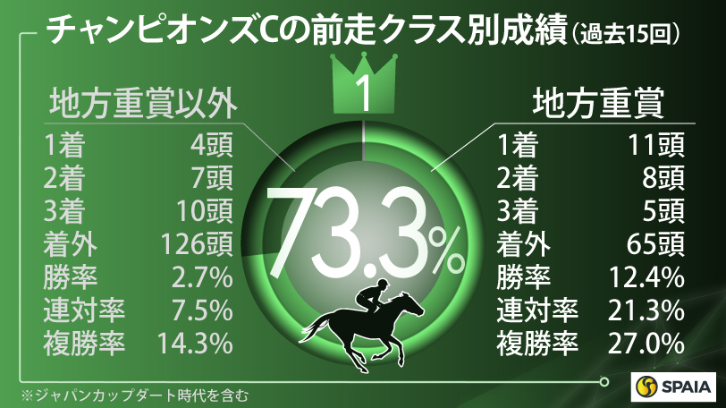 チャンピオンズCの前走クラス別成績（過去15回）,ⒸSPAIA