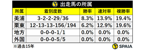 チャンピオンズCの所属別成績（過去15回）,ⒸSPAIA