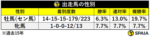 チャンピオンズCの性別成績（過去15回）,ⒸSPAIA