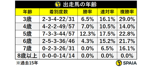 チャンピオンズCの年齢別成績（過去15回）,ⒸSPAIA