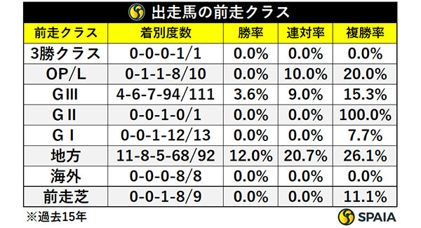 チャンピオンズCの前走クラス別成績（過去15回）,ⒸSPAIA