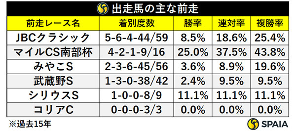 チャンピオンズCの主な前走レース別成績（過去15回）,ⒸSPAIA