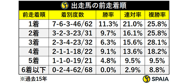 チャンピオンズCの前走着順別成績（過去15回）,ⒸSPAIA