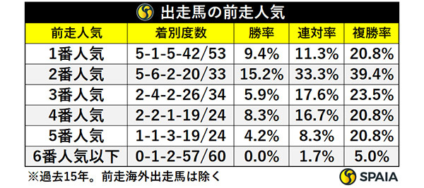 チャンピオンズCの前走人気別成績（過去15回）,ⒸSPAIA