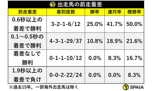 チャンピオンズCの前走着差別成績（過去15回）,ⒸSPAIA