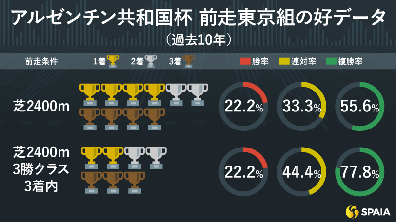 アルゼンチン共和国杯前走東京組の好データ