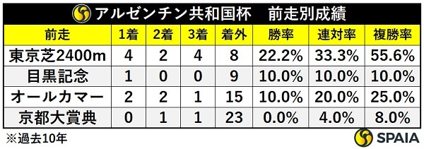 アルゼンチン共和国杯の前走別成績,ⒸSPAIA