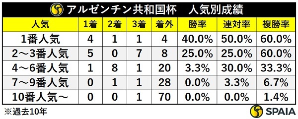 アルゼンチン共和国杯の人気別成績,ⒸSPAIA