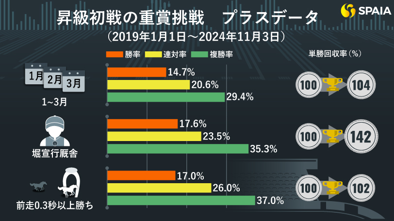 昇級初戦の重賞挑戦プラスデータ,ⒸSPAIA