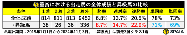 重賞における出走馬の全体成績と昇級馬の比較,ⒸSPAIA