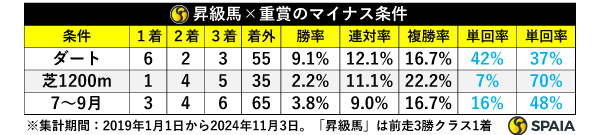 重賞における出走馬の全体成績と昇級馬の比較,ⒸSPAIA