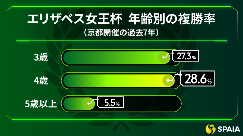 【エリザベス女王杯】ダービー5着は地力上位の証　東大HCの本命はGⅠ馬のレガレイラ