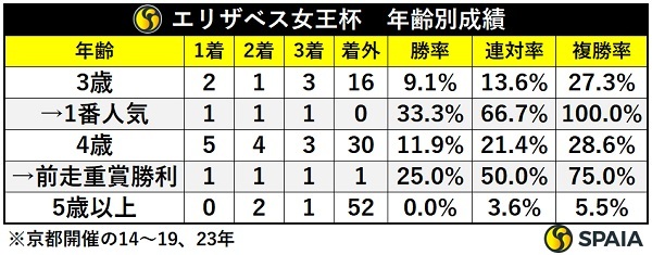 エリザベス女王杯の年齢別成績,ⒸSPAIA