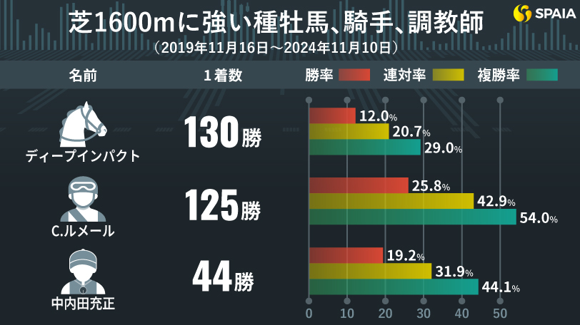 川田将雅騎手はGⅠで単回収率300%超え　芝1600m戦に強い種牡馬、騎手、調教師を東大HCが調査