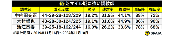 芝マイル戦に強い調教師