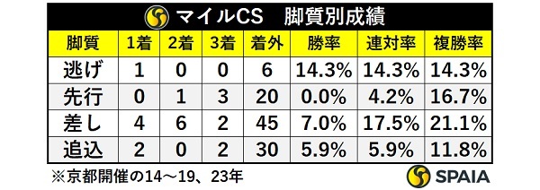 マイルCSの別成績,ⒸSPAIA