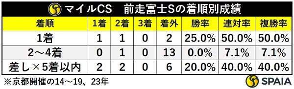 マイルCSの別成績,ⒸSPAIA